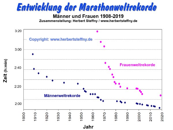 Marathon Weltrekorde Mnner Frauen