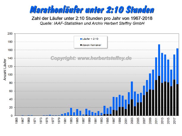 Alle Marathonlufer und Kenianer unter 2:10 Stunden