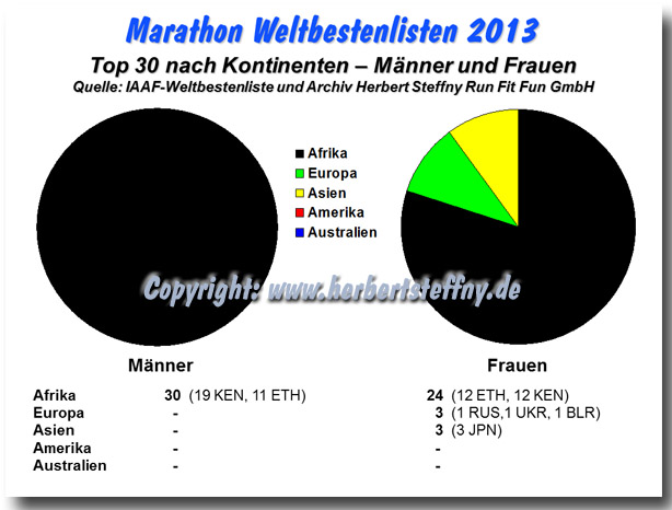 Weltbestenliste Top 30 Marathon